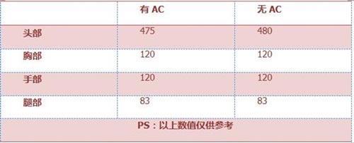 CF手游AWMA茉莉属性详解