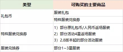 《崩坏3》2.8版本「圣夜狂想」更新公告