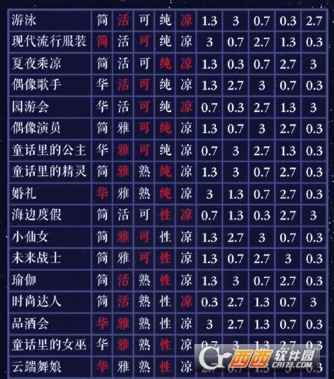 《奇迹暖暖》月下绮遇1-7关高分搭配攻略