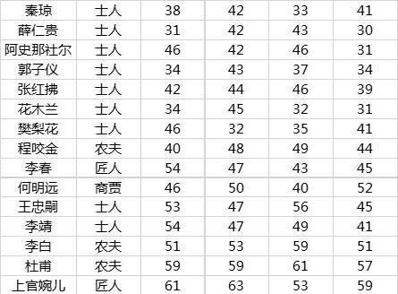 《长安不是一天建成的》居民属性一览