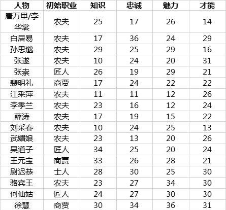 《长安不是一天建成的》居民属性一览