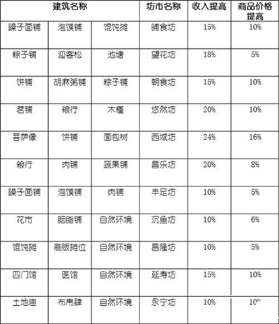 《长安不是一天建成的》哪种坊市收益高