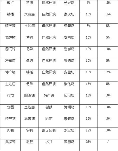 《长安不是一天建成的》哪种坊市收益高