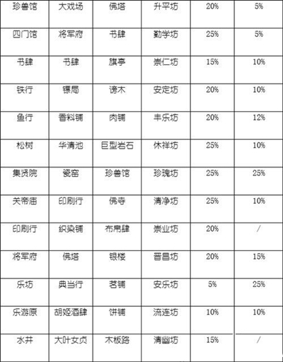 《长安不是一天建成的》哪种坊市收益高