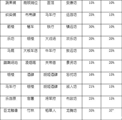 《长安不是一天建成的》哪种坊市收益高