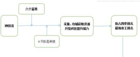 《三十六计》手游种田流玩法技巧