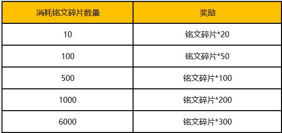 《王者荣耀》铭文系统升级感恩大回馈活动