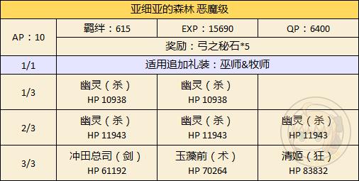 《FGO》万圣节二期西洋限定副本攻略