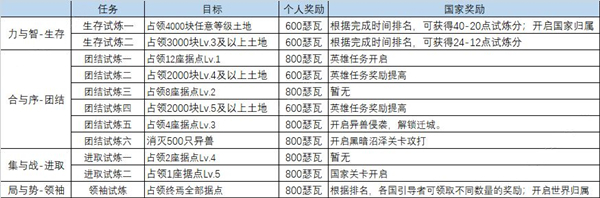 《时之歌》生存试炼怎么打