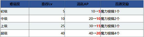 《FGO》1000W强化活动汇总