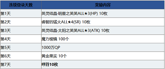 《FGO》1000万下载奖励有哪些