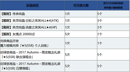 《FGO》1000万下载奖励有哪些