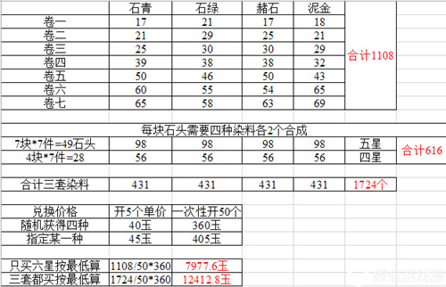 《云裳羽衣》千山绘影需要消耗多少勾玉