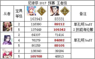 《FGO》尼禄祭2018预赛花瓣速刷方法