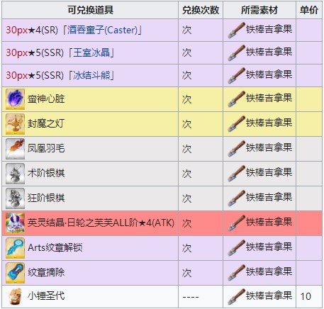 《FGO》万圣节四期商店材料有哪些