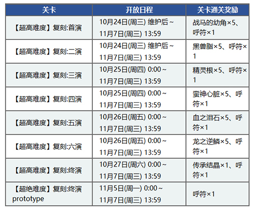 《FGO》尼禄祭2018高难本配置