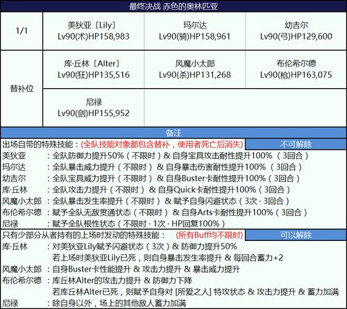 《FGO》尼禄祭2018最终演技怎么打