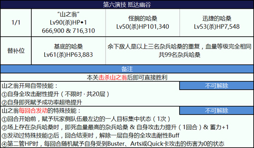 《FGO》尼禄祭2018第六演技怎么打
