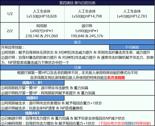 《FGO》尼禄祭2018第四演技怎么打