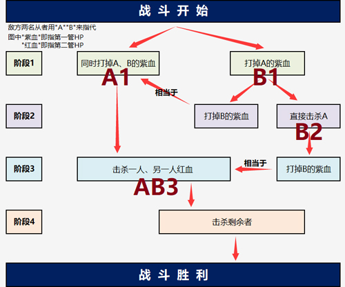 《FGO》尼禄祭2018第四演技怎么打