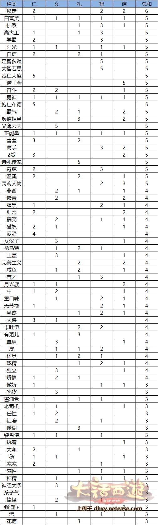 《大话西游》手游宝莲灯联动五常灯芯活动抢先攻略
