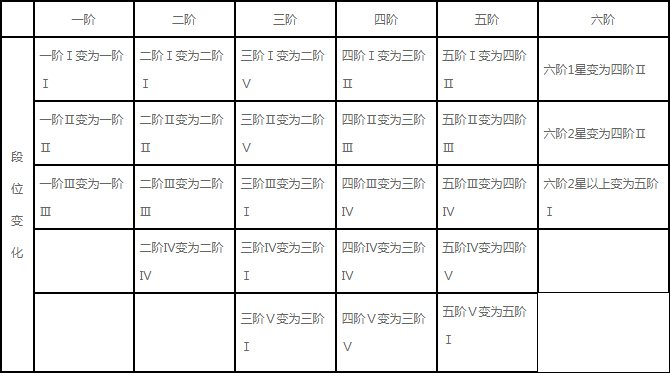《第五人格》第四赛季段位继承表