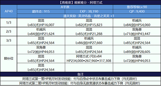 《FGO》夏日锦标赛阿塔兰忒高难本打法