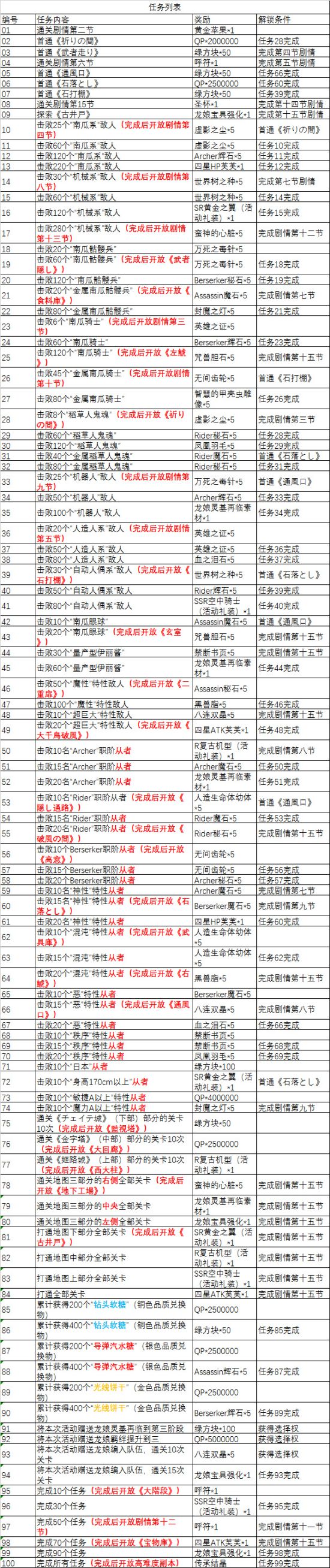 《FGO》万圣节三期任务有哪些