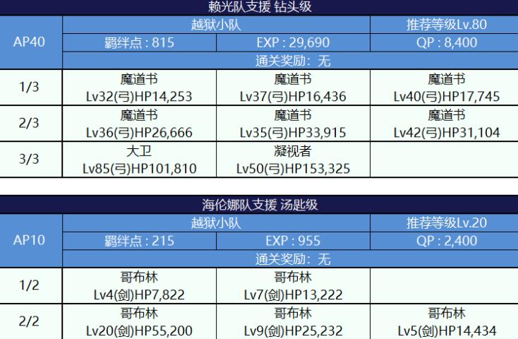 FGO死亡监狱夏日大逃脱配置图文一览