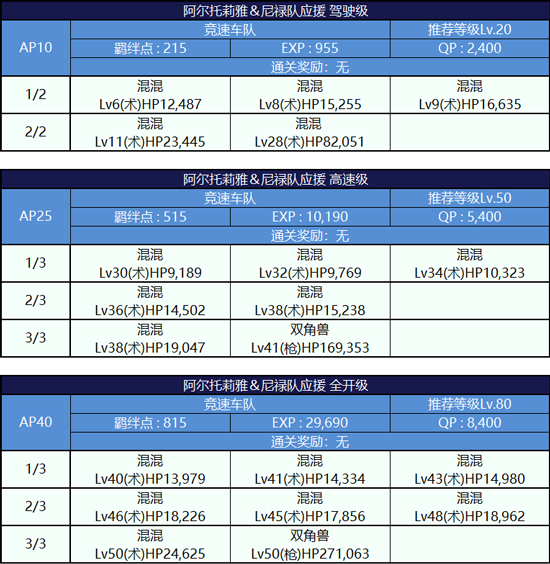 《FGO》泳装2018阿尔托莉雅队配置攻略