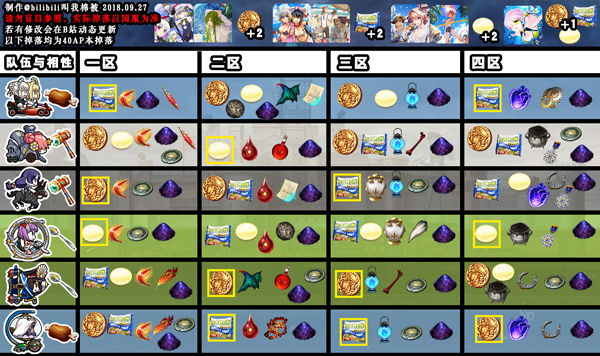 《FGO》泳装2018二期锦标赛配置攻略