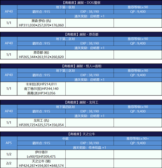 《FGO》泳装2018二期高难怎么打