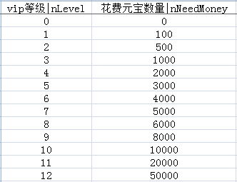 《传奇战域》VIP价格表