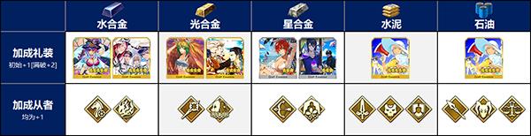 《FGO》泳装复刻星合金怎么刷