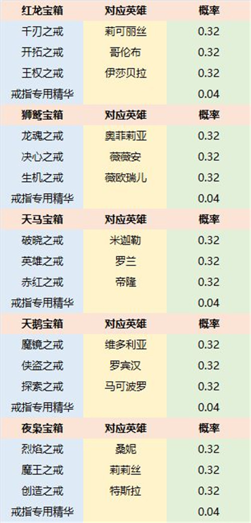 《苍之纪元》美食祭宝箱奖励一览