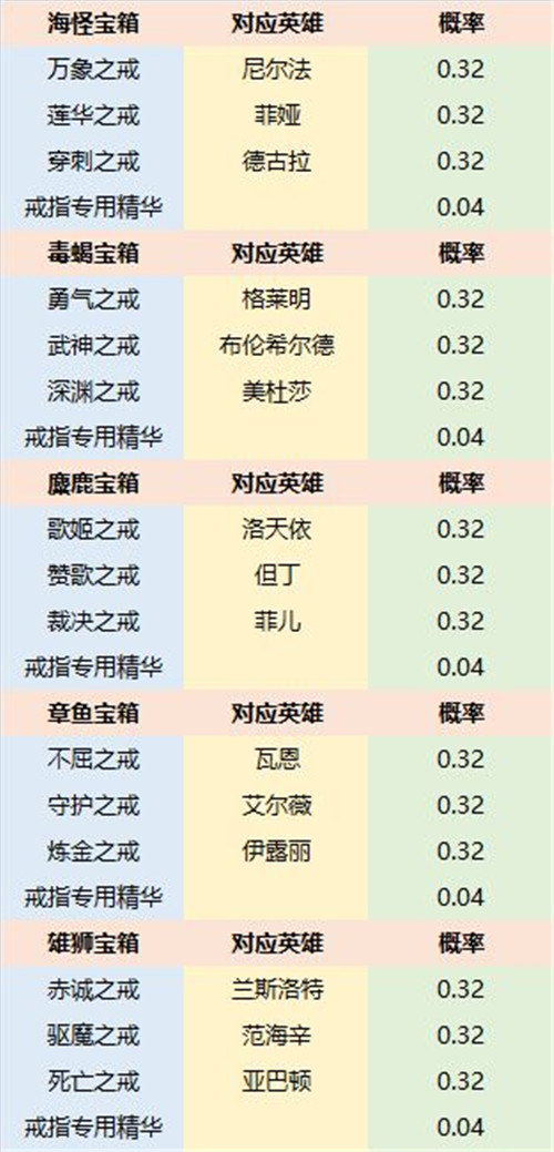 《苍之纪元》美食祭宝箱奖励一览