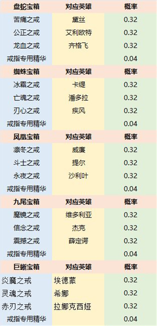 《苍之纪元》美食祭宝箱奖励一览