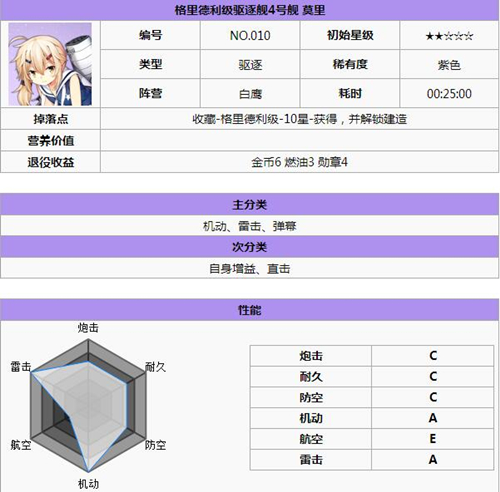 《碧蓝航线》白鹰阵营哪些船好