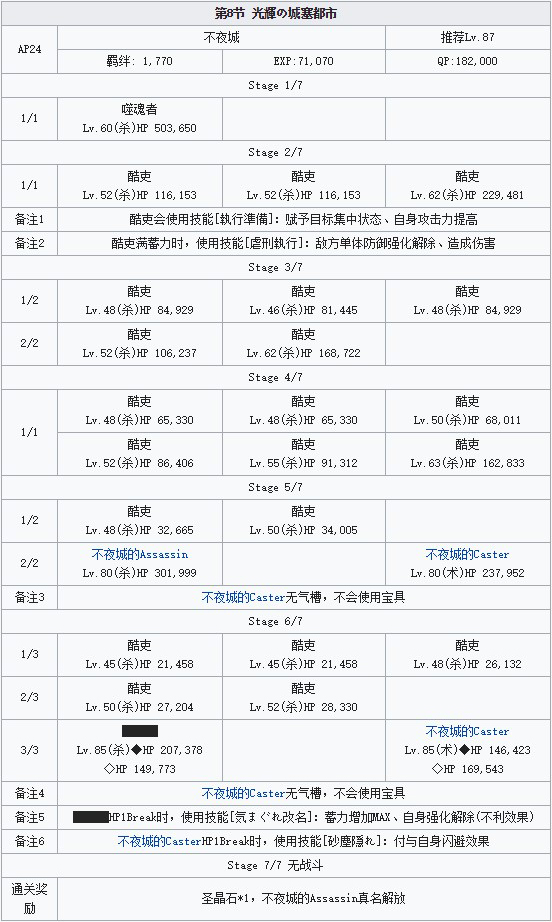 《FGO》雅戈泰第八节配置攻略