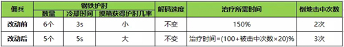 《第五人格》改版佣兵怎么玩