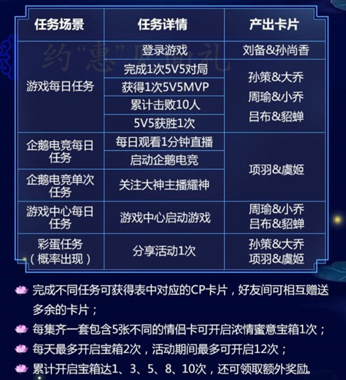 《王者荣耀》甜蜜集卡赢永久皮肤活动