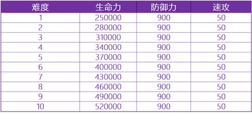《十二战纪》讨伐战暴走皇帝帕斯卡打法奖励介绍