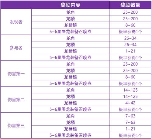 《十二战纪》讨伐战暴走皇帝帕斯卡打法奖励介绍