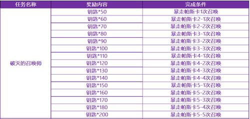 《十二战纪》讨伐战暴走皇帝帕斯卡打法奖励介绍