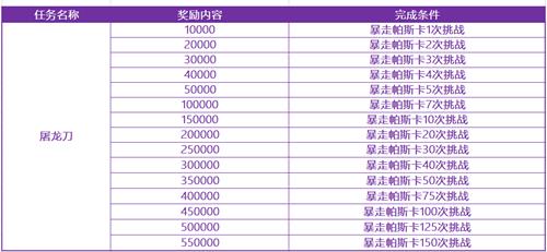 《十二战纪》讨伐战暴走皇帝帕斯卡打法奖励介绍