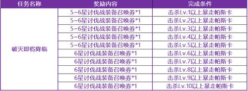 《十二战纪》讨伐战暴走皇帝帕斯卡打法奖励介绍