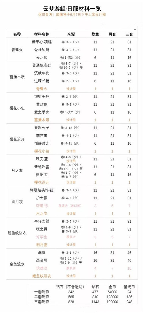 《奇迹暖暖》云梦游鲤套装材料消耗一览