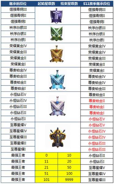 《王者荣耀》s12赛季段位继承表