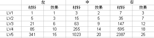 《不思议迷宫》虫族奇观菌毯所需资源