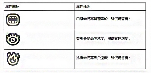 《黑暗料理王》美观属性提高方法攻略